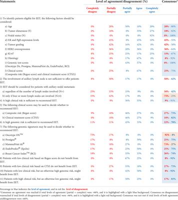 Extended adjuvant endocrine treatment for premenopausal women: A Delphi approach to guide clinical practice